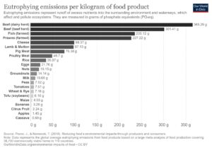 Eutrhophying emissions per kilogram of food product