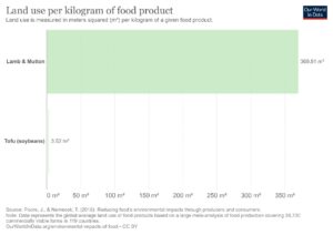 Lamb use per kilogram of food product