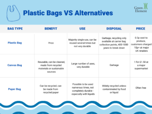 Table showing eco-friendly alternatives to single-use plastic bags. Title has image of plastic bag in front of a light blue background. Bottom of table has blue wave image across screen.