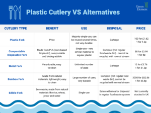 Table showing eco-friendly alternatives to single-use plastic cutlery. Title has image of plastic bag in front of a dark blue background. Bottom of table has blue wave image across screen.