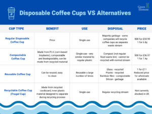 Table showing eco-friendly alternatives to single-use coffee cups. Title has image of a coffee cup in front of a dark blue background. Bottom of table has blue wave image across screen.