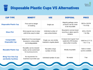 Table showing eco-friendly alternatives to single-use plastic cups. Title has image of plastic cup in front of a light blue background. Bottom of table has blue wave image across screen.