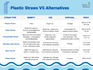 Table showing eco-friendly alternatives to single-use plastic straws. Title has image of three plastic straws in front of a light blue background. Bottom of table has blue wave image across screen.