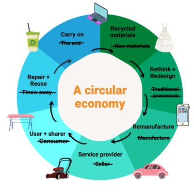 Making the Linear Circular: a short guide to the circular economy | Blog
