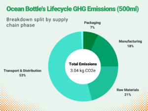 Ocean Bottle - Case Study
