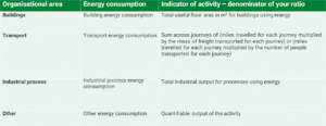 ESOS Phase 3 Energy Intensity ratio requirements