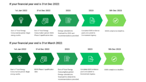 ESOS Phase 3 timeline