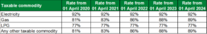 CCA Taxable Commodity Discount