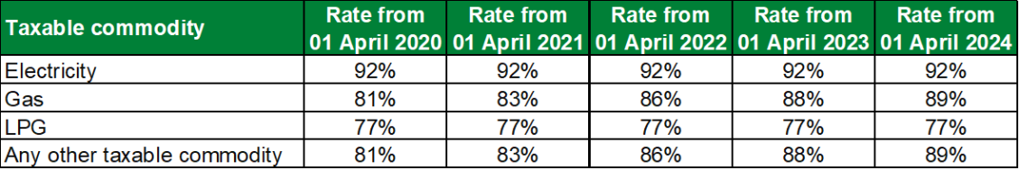 CCA Taxable Commodity Discount