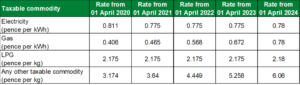 CCA Taxable Commodity table cost